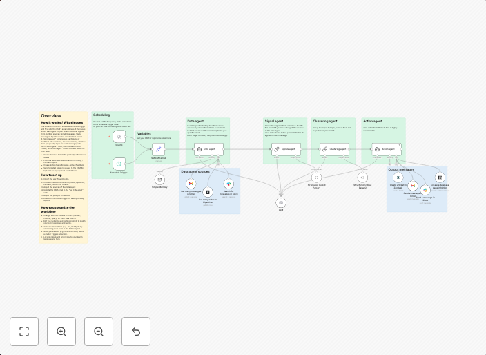 AI-powered customer feedback routing with Gmail, Slack, Pipe