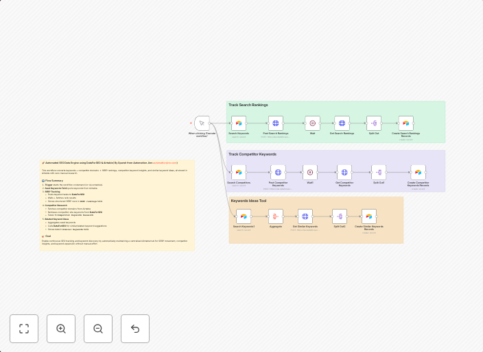 Track SERP rankings & discover keywords using DataForSEO & Airtable