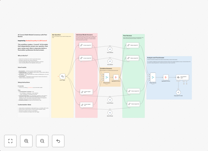 Generate consensus answers with multiple AI models & peer review system