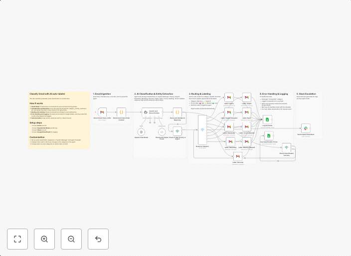 Automated Gmail classification and labeling with GPT-4, Sheets and Slack alerts