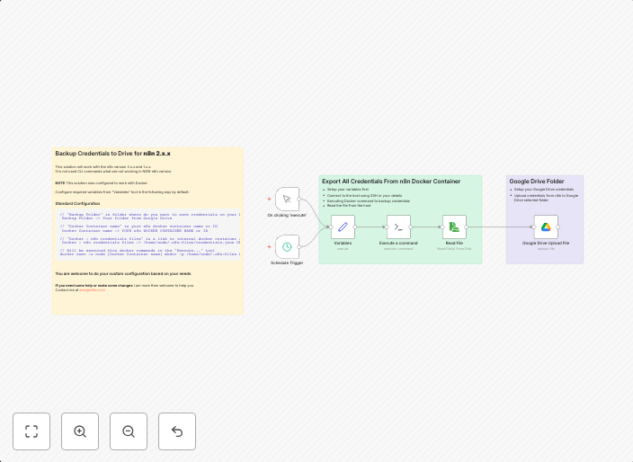 Automated credentials backup to Google Drive via SSH and Doc