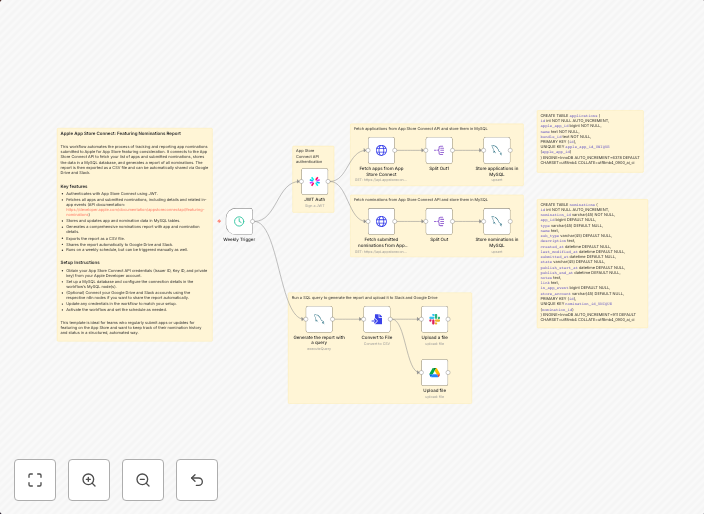 Track and report App Store featuring nominations with MySQL, Slack and Google Drive