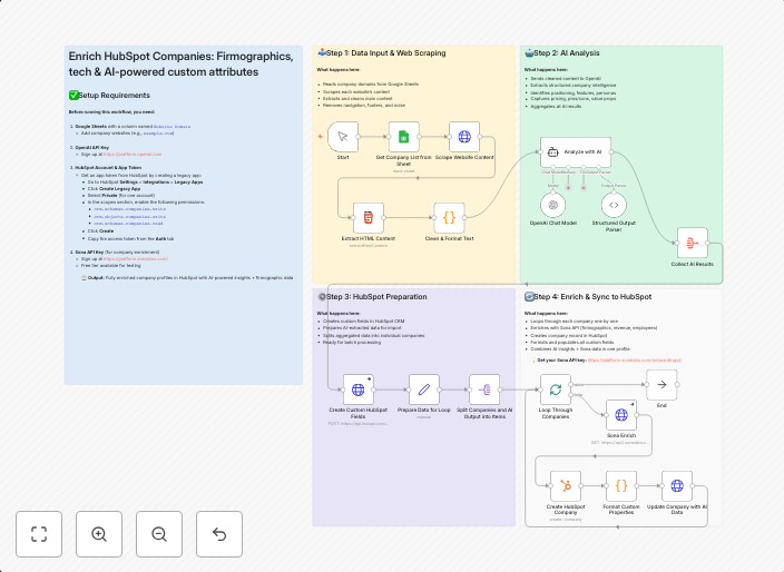 Automate company data enrichment with HubSpot, Sona, OpenAI & Google Sheets