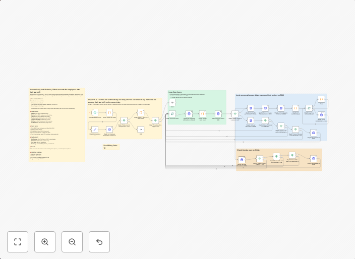 Automated employee offboarding: lock Redmine & GitLab accounts using Odoo 18