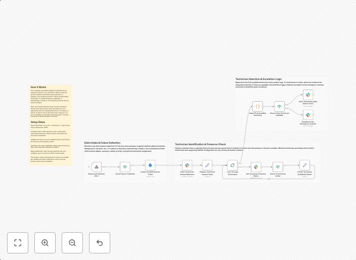 Real-time IoT incident management with Jira & Slack technician alerts