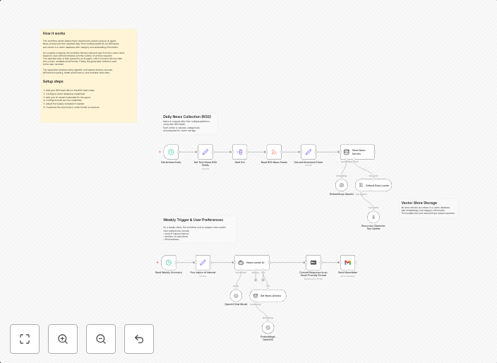 Send AI-curated weekly news digests with RSS, Vector DB & GPT-4o