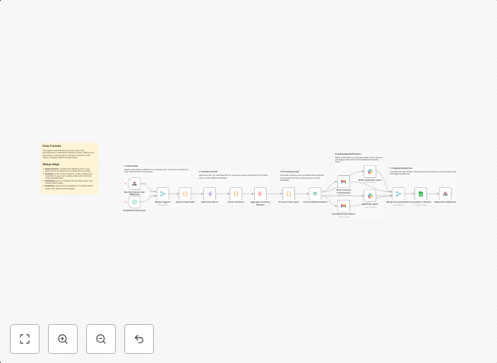 Sync WooCommerce orders and inventory with Google Sheets and Slack
