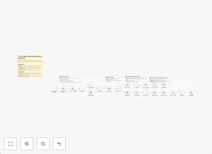 Automate customer retention with AI risk prediction, Stripe coupons & personalized Gmail