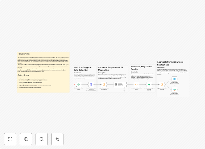 Moderate Facebook comments with AI and send reports to Slack & Telegram