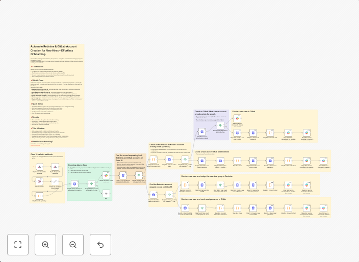 Automate Odoo-triggered Redmine & GitLab account creation with Slack notifications