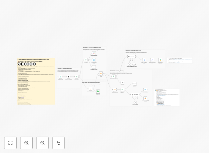 Monitor Cloudflare incidents and alert via Slack, Telegram, and Jira