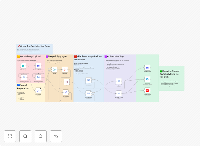 AI Virtual Try-On Image, Video Generation for Telegram, Discord & YouTube