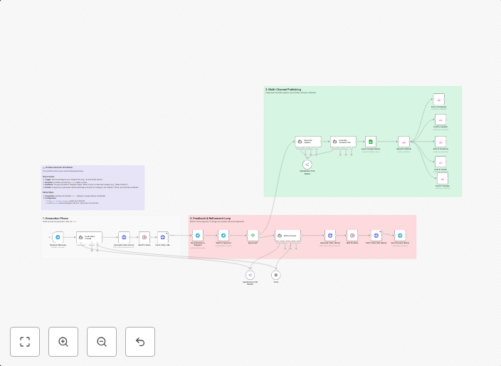 Text-to-video generator & social media publisher with Fal.ai and Telegram approval