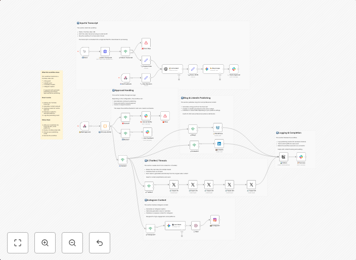 Repurpose YouTube videos into blogs and social posts with GPT-4o, WordPress, LinkedIn, X and Instagram