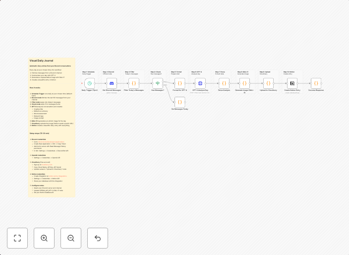 Create a daily visual journal from Discord chats with GPT-4, DALL-E and Notion