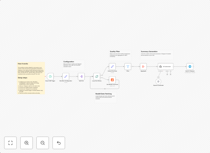 Monitor viral Reddit posts and send GPT-4o-mini summaries to