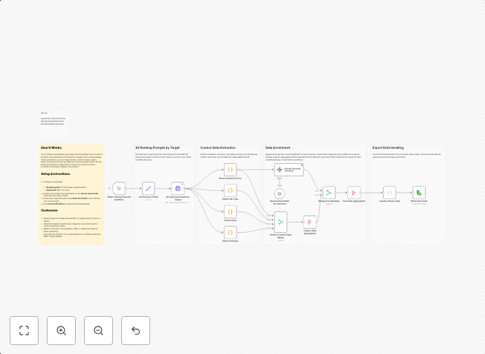 Generate AI search–driven FAQ insights for SEO with SE Ranking and OpenAI GPT-4.1-mini