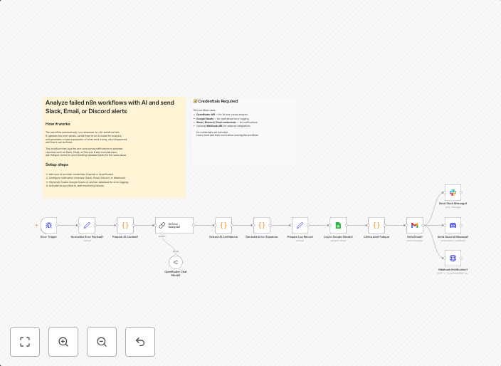 Analyze failed workflows with Claude via OpenRouter and log to Sheets with Slack, Email, Discord alerts