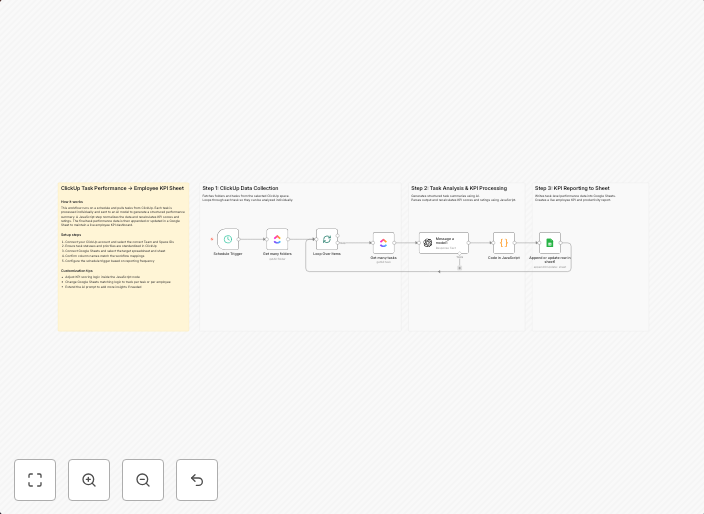 Track employee performance KPIs from ClickUp with GPT-4