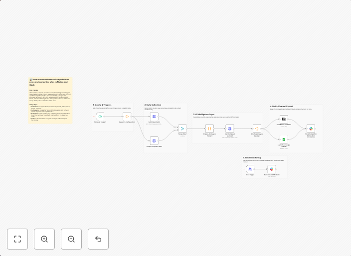Generate AI market research reports from NewsAPI and competitor sites to Notion, Sheets and Slack