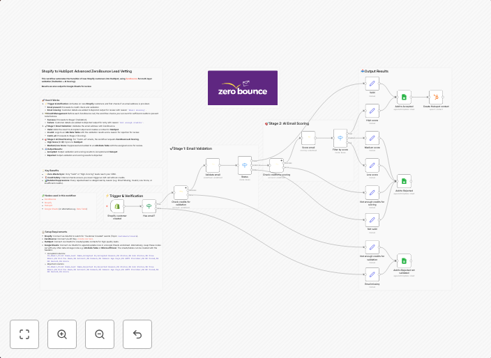Vet new Shopify leads with ZeroBounce and sync qualified contacts to HubSpot