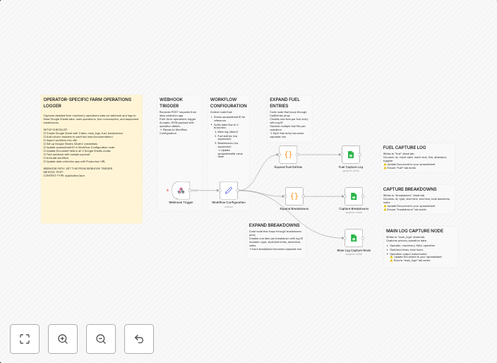 Log farm machinery operations from a webhook into Google Sheets