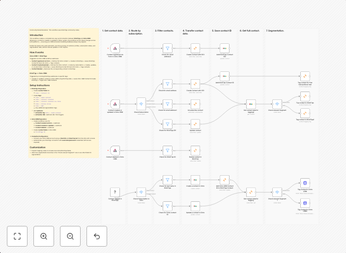 Sync contacts two-way between Zoho CRM and KlickTipp