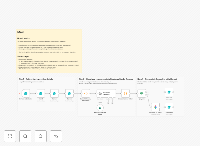 Create a Business Model Canvas and infographic image with Gemini