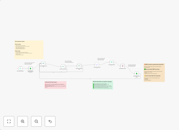Send personalized emails from Google Sheets via SMTP