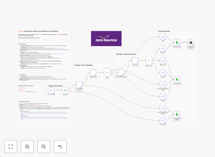 Vet new Form.io leads with ZeroBounce and sync qualified contacts to Pipedrive