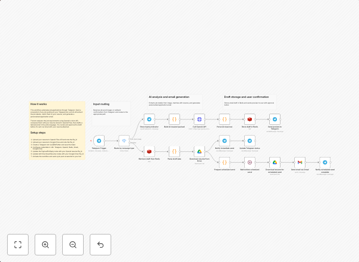 Send personalized job application emails with Telegram, OpenAI, and Gmail