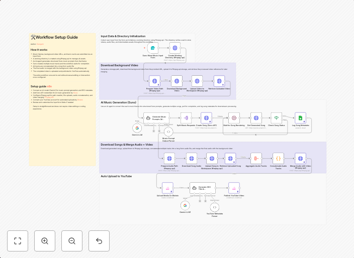 Create hours-long wave music videos with Suno, ffmpeg-api and YouTube