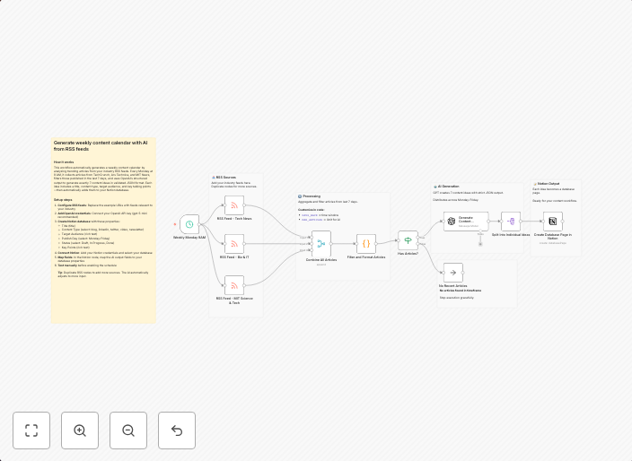 Generate a weekly content calendar with OpenAI GPT-5-mini, RSS feeds, and Notion
