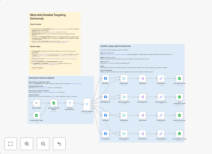 Extract Meta Ads detailed targeting across all endpoints using Google Sheets