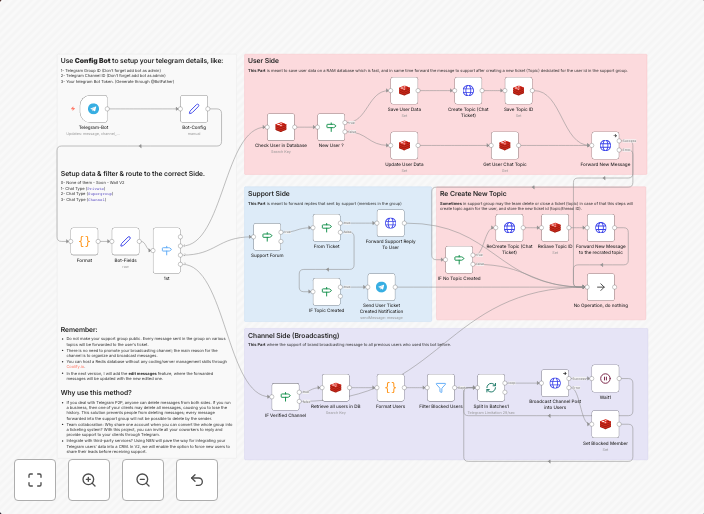 Advanced Telegram bot, ticketing system, liveChat, user management, broadcasting