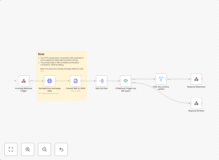 Provide latest euro exchange rates from European Central Ban