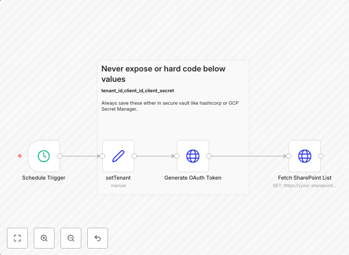 SharePoint list fetch with OAuth token