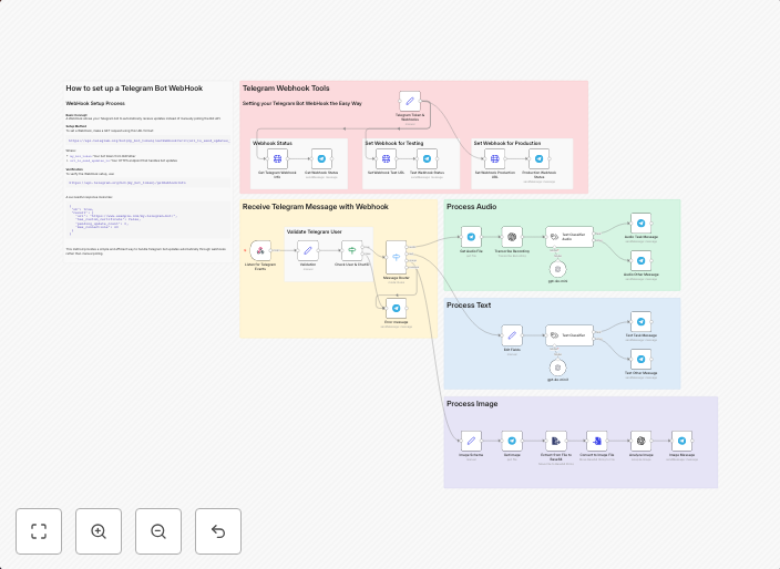 🤖 Telegram messaging agent for text/audio/images