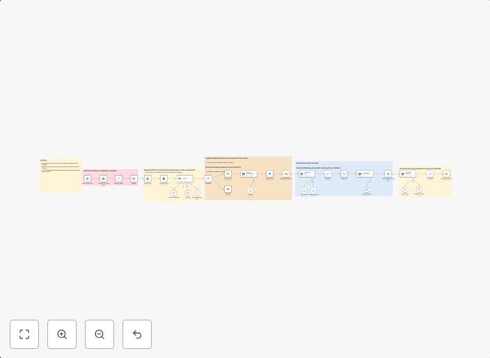 Hr job posting and evaluation with AI