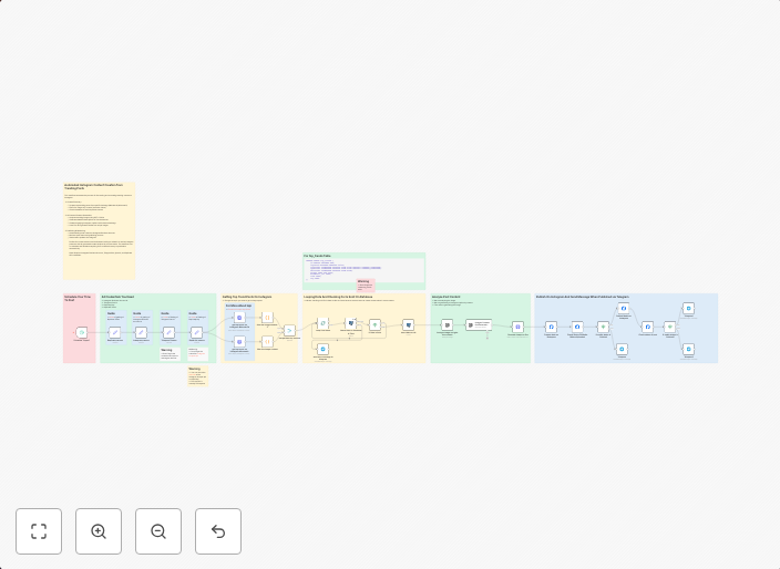 Generate Instagram content from top trends with AI image generation