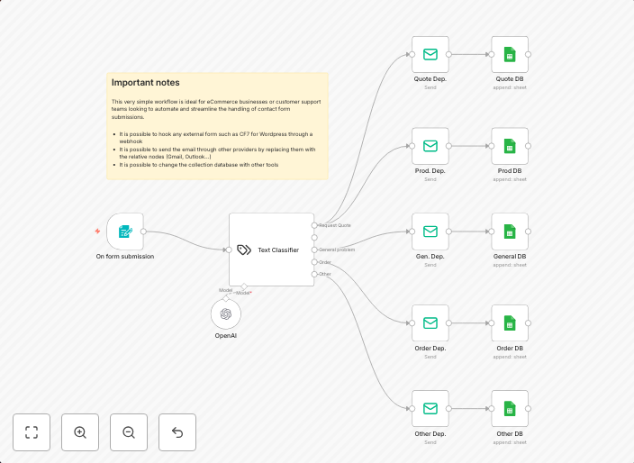 Modular & customizable AI-powered email routing: text classifier for eCommerce