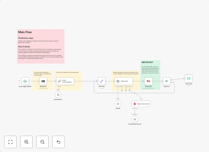 AI-powered email processing autoresponder and response approval (Yes/No)
