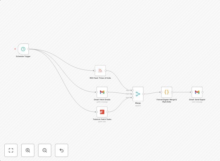 Create a daily digest from Gmail, RSS, and Todoist
