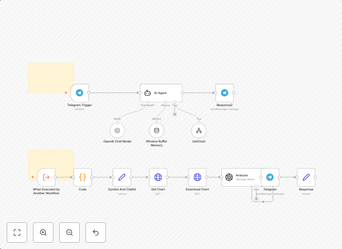 Stock market technical analysis with GPT-4o and TradingView for Telegram