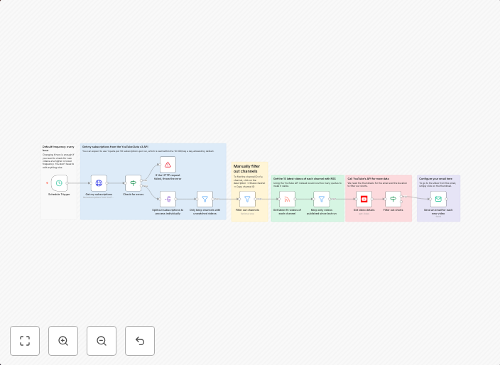 Automated YouTube subscription notifications with RSS and email