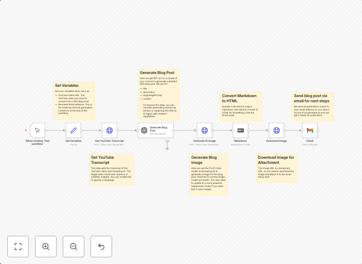 Convert YouTube videos into SEO blog posts with GPT-4o, Dumpling AI, and Flux