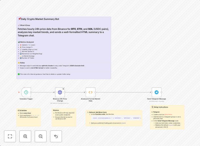 Send hourly crypto market analysis from Binance to Telegram
