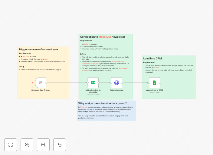 Capture Gumroad sales, add buyer to MailerLite group, log to Google Sheets CRM