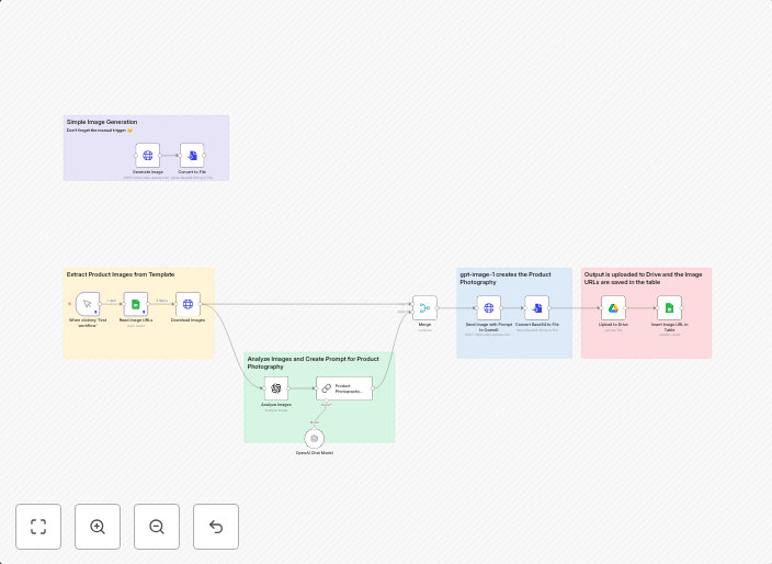 Automated generation of AI advertising photos for product ma