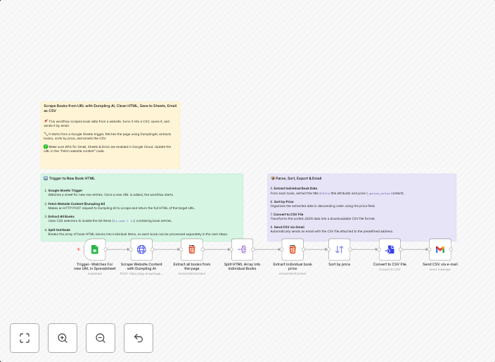 Scrape books from URL with Dumpling AI, clean HTML, save to Sheets, email as CSV